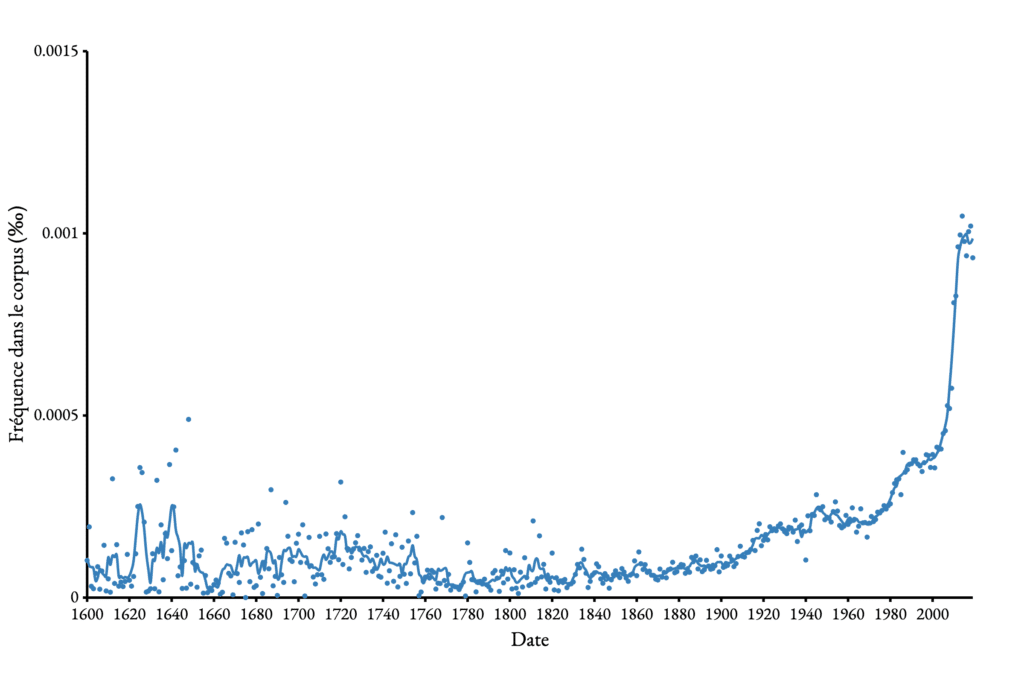 à tout bout de champ usage