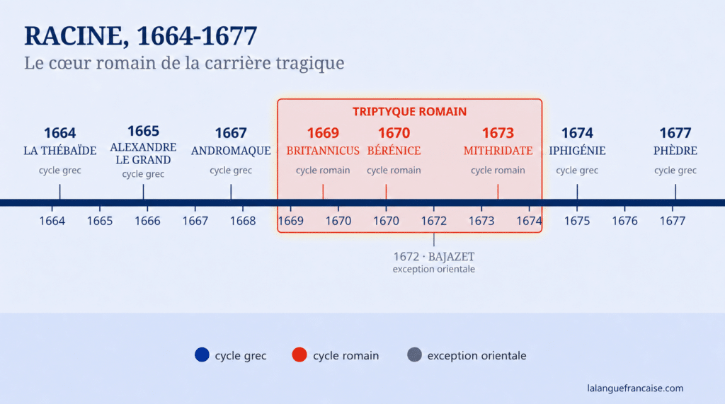 Les tragédies de Racine entre 1664 et 1677