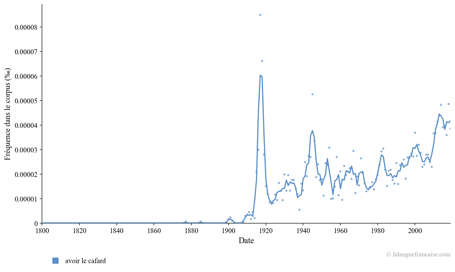 Fréquence d'usage de « Avoir le cafard » (Google Ngram)
