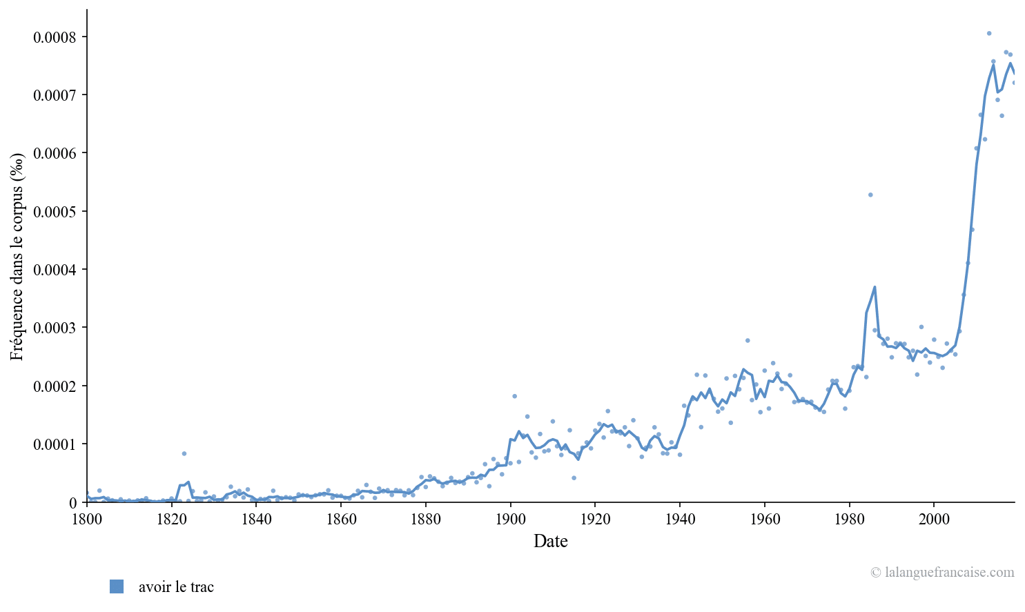 Fréquence d'usage de « Avoir le trac : définition et origine de l'expression » (Google Ngram)