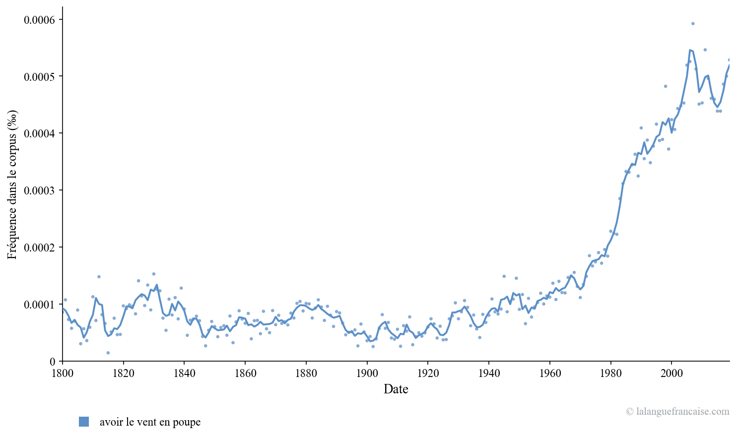 Fréquence d'usage de « avoir le vent en poupe » depuis 1800 dans les textes publiés. Source : Google Ngram