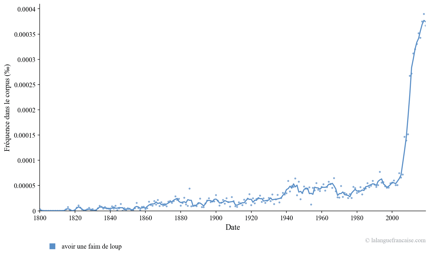Fréquence d'usage de « avoir une faim de loup » depuis 1800 dans les textes publiés. Source : Google Ngram