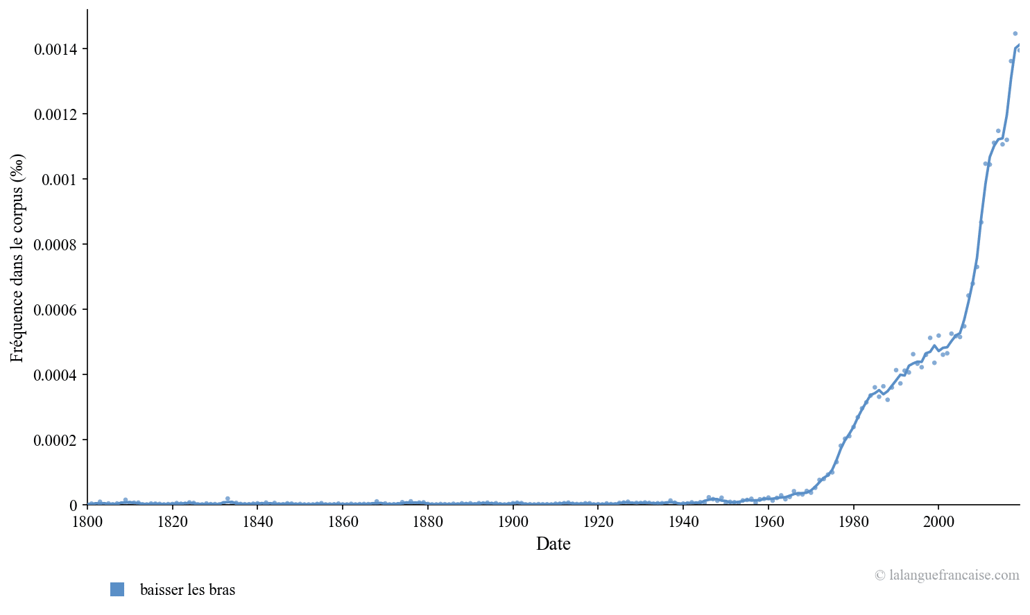 Fréquence d'usage de « baisser les bras » depuis 1800 dans les textes publiés. Source : Google Ngram