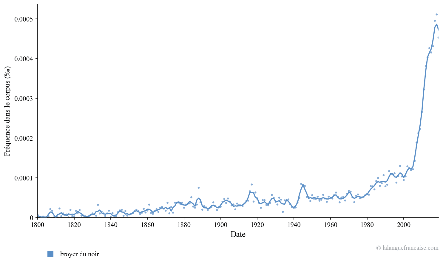 Fréquence d'usage de « Broyer du noir : définition et origine de l'expression » (Google Ngram)
