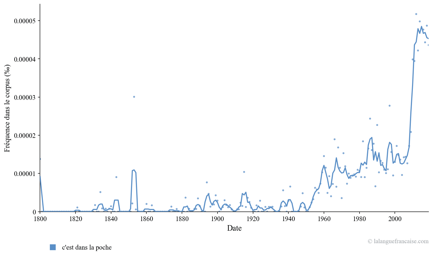 Fréquence d'usage de « c'est dans la poche » depuis 1800 dans les textes publiés. Source : Google Ngram