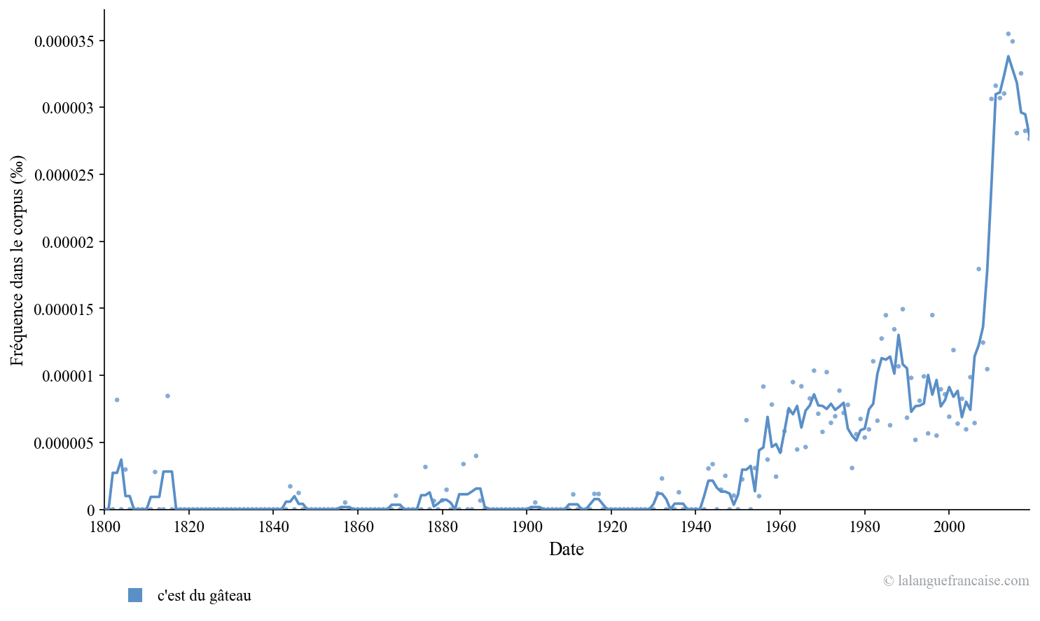 Fréquence d'usage de « c'est du gâteau » depuis 1800 dans les textes publiés. Source : Google Ngram