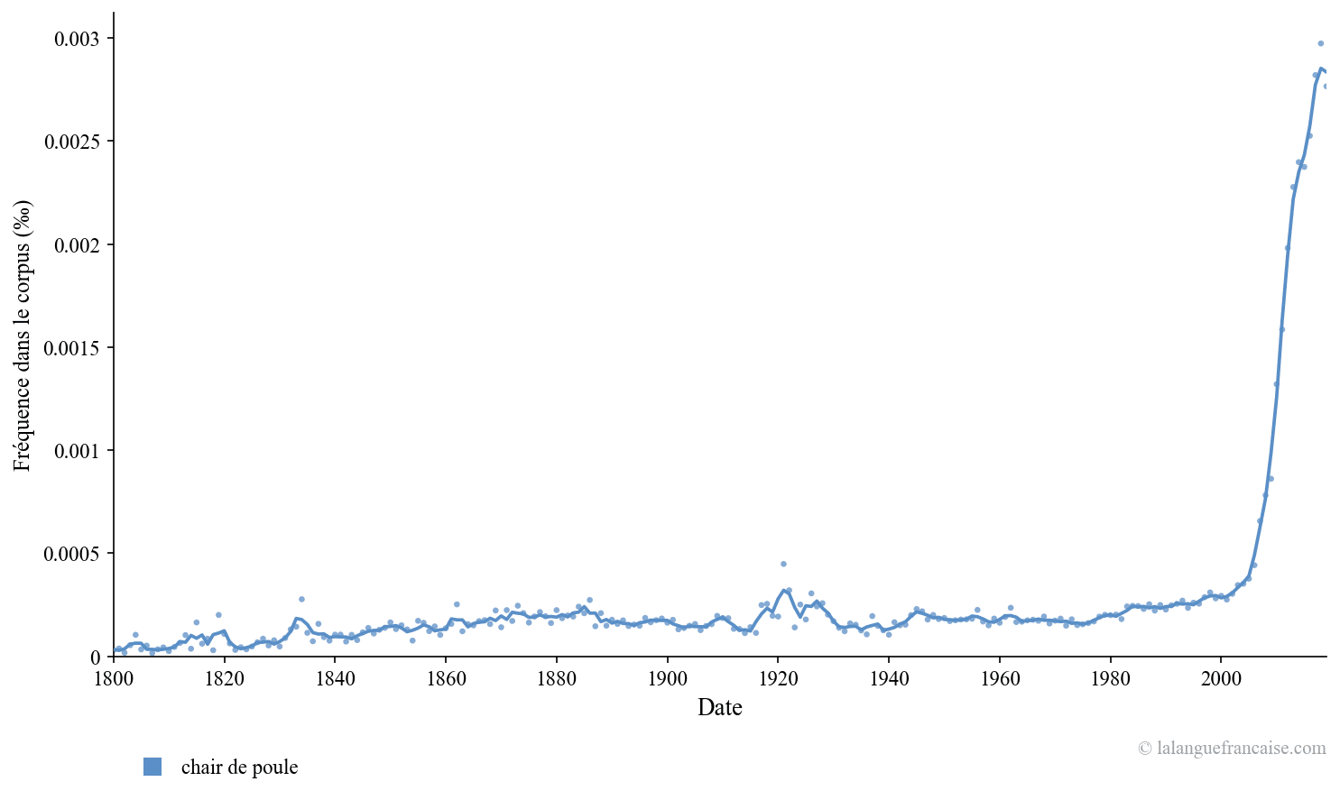 Fréquence d'usage de « Avoir la chair de poule » (Google Ngram)