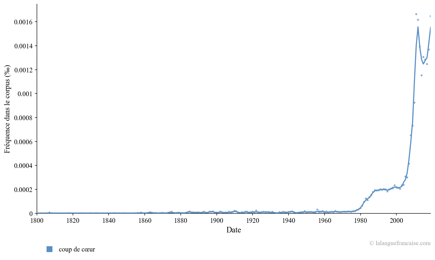 Fréquence d'usage de « Coup de cœur » (Google Ngram)