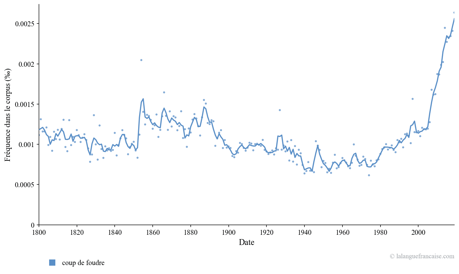 Fréquence d'usage de « Coup de foudre : définition et origine de l'expression » (Google Ngram)