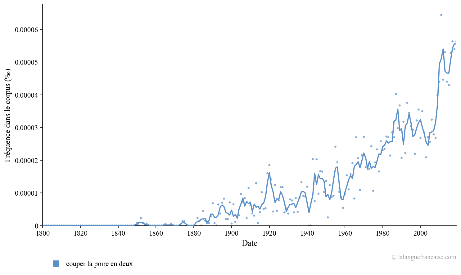 Fréquence d'usage de « couper la poire en deux » depuis 1800 dans les textes publiés. Source : Google Ngram