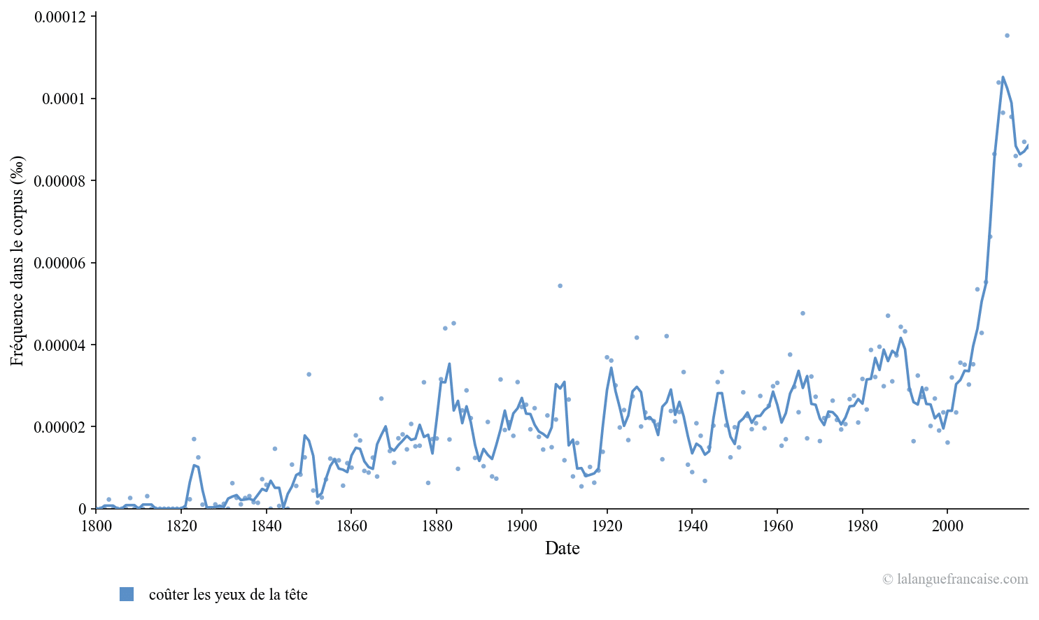 Fréquence d'usage de « coûter les yeux de la tête » depuis 1800 dans les textes publiés. Source : Google Ngram