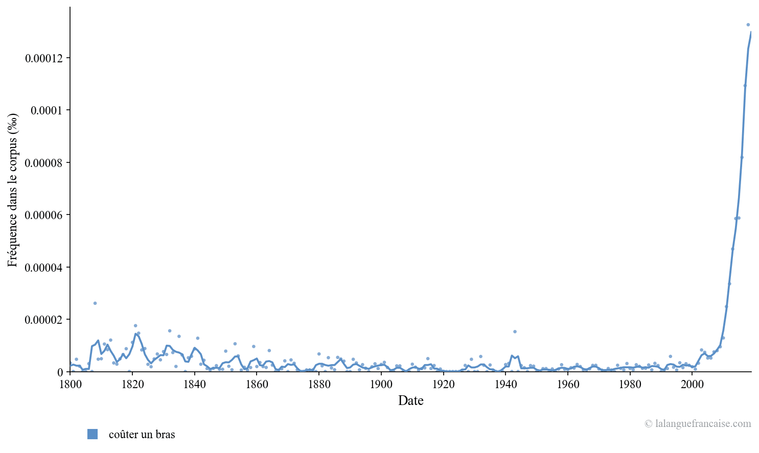 Fréquence d'usage de « coûter un bras » depuis 1800 dans les textes publiés. Source : Google Ngram