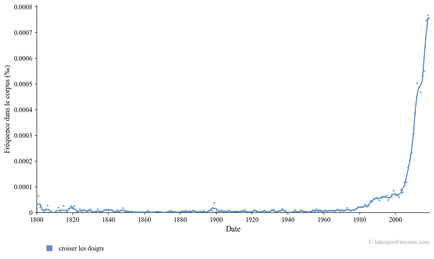 Fréquence d'usage de « Croiser les doigts » (Google Ngram)
