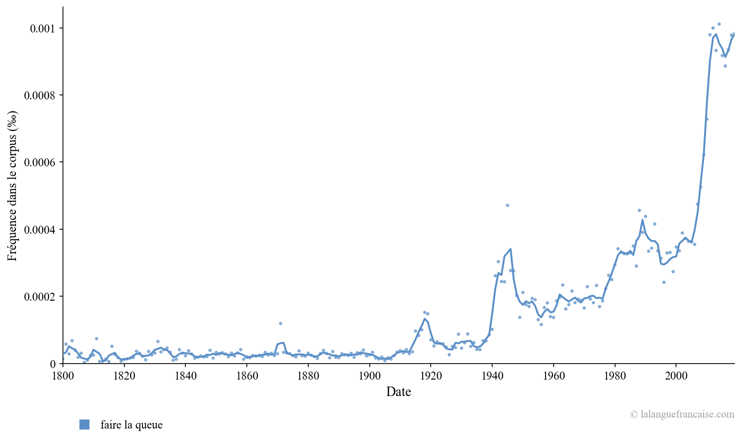Fréquence d'usage de « faire la queue » depuis 1800 dans les textes publiés. Source : Google Ngram