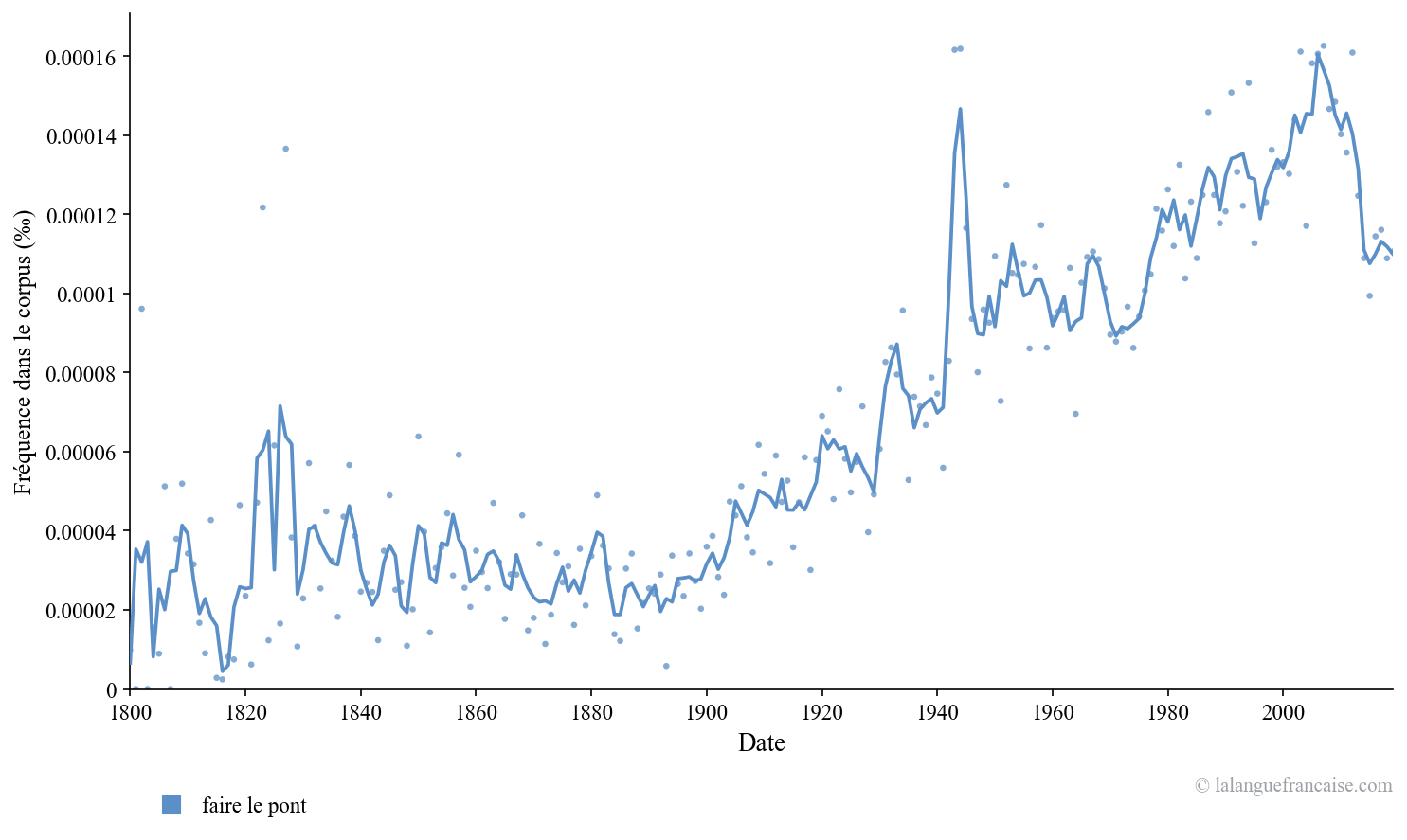 Fréquence d'usage de « faire le pont » depuis 1800 dans les textes publiés. Source : Google Ngram
