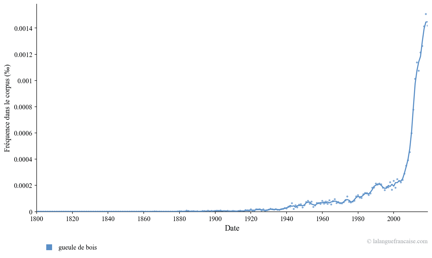 Fréquence d'usage de « Avoir la gueule de bois » (Google Ngram)