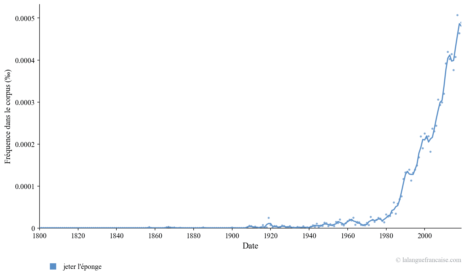 Fréquence d'usage de « jeter l'éponge » depuis 1800 dans les textes publiés. Source : Google Ngram