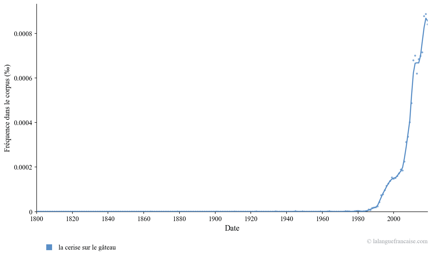 Fréquence d'usage de « la cerise sur le gâteau » depuis 1800 dans les textes publiés. Source : Google Ngram