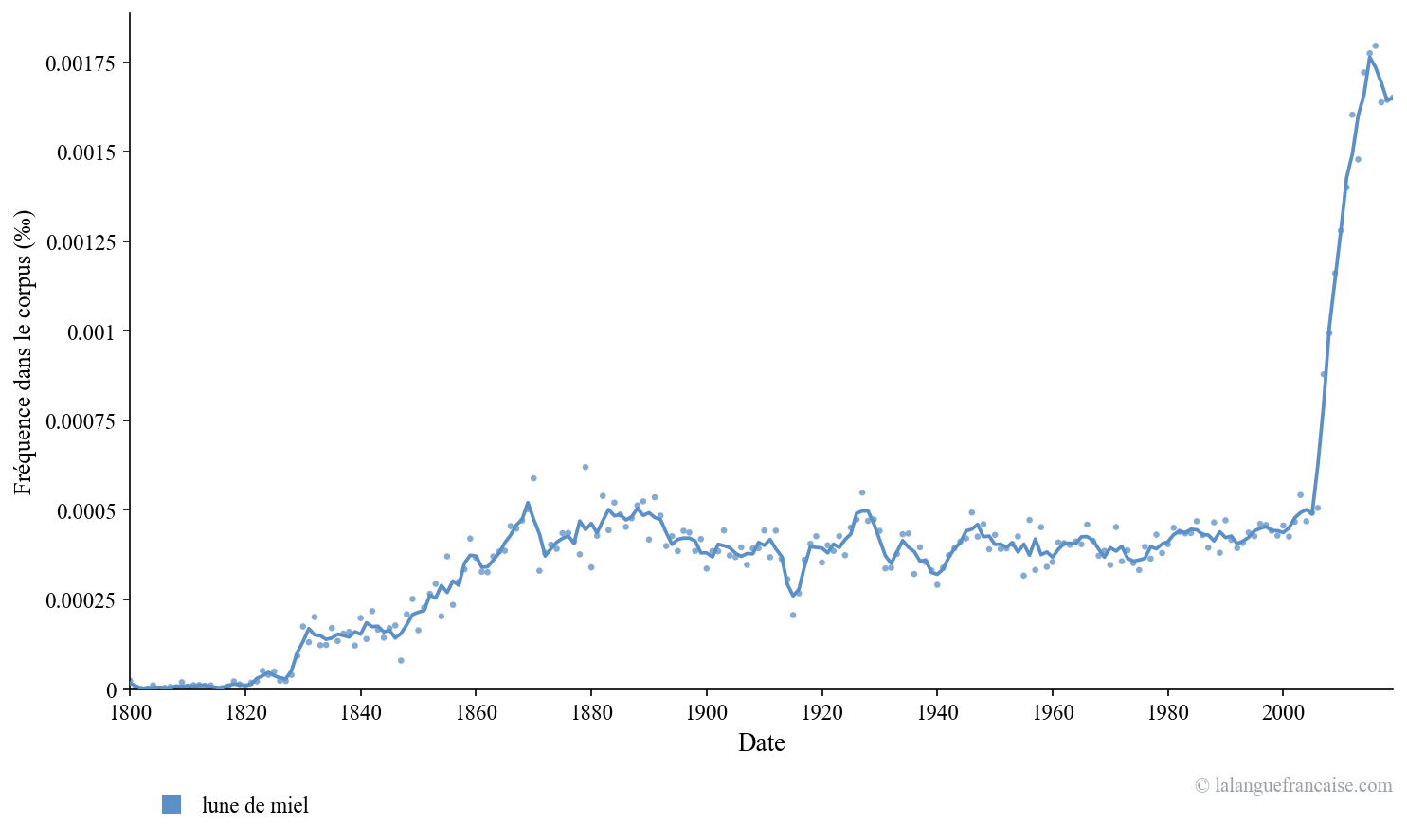 Fréquence d'usage de « lune de miel » depuis 1800 dans les textes publiés. Source : Google Ngram