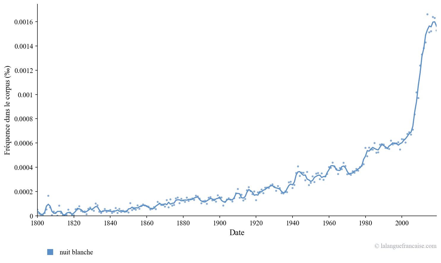 Fréquence d'usage de « nuit blanche » depuis 1800 dans les textes publiés. Source : Google Ngram