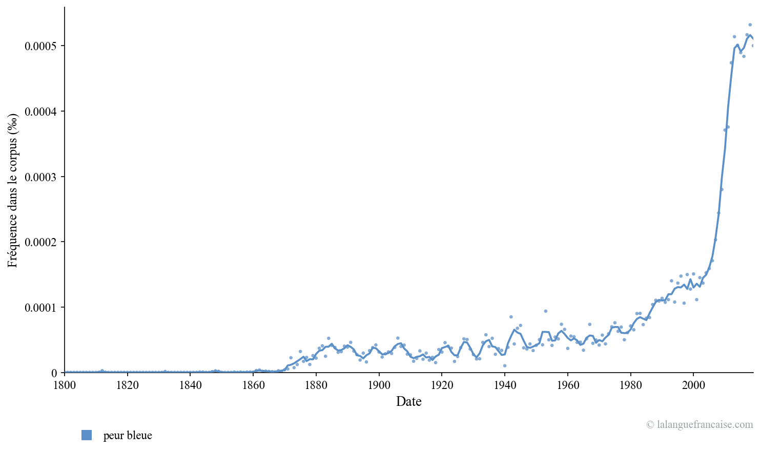 Fréquence d'usage de « peur bleue » depuis 1800 dans les textes publiés. Source : Google Ngram