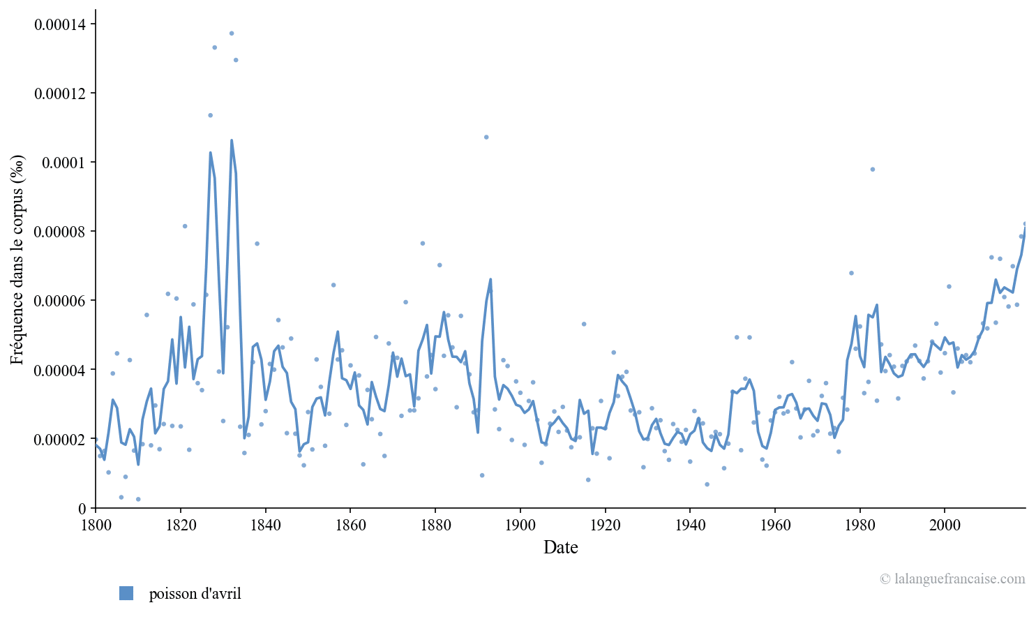 Fréquence d'usage de « poisson d'avril » depuis 1800 dans les textes publiés. Source : Google Ngram