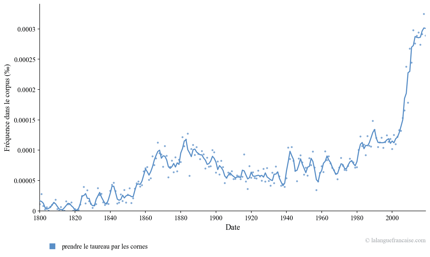 Fréquence d'usage de « prendre le taureau par les cornes » depuis 1800 dans les textes publiés. Source : Google Ngram
