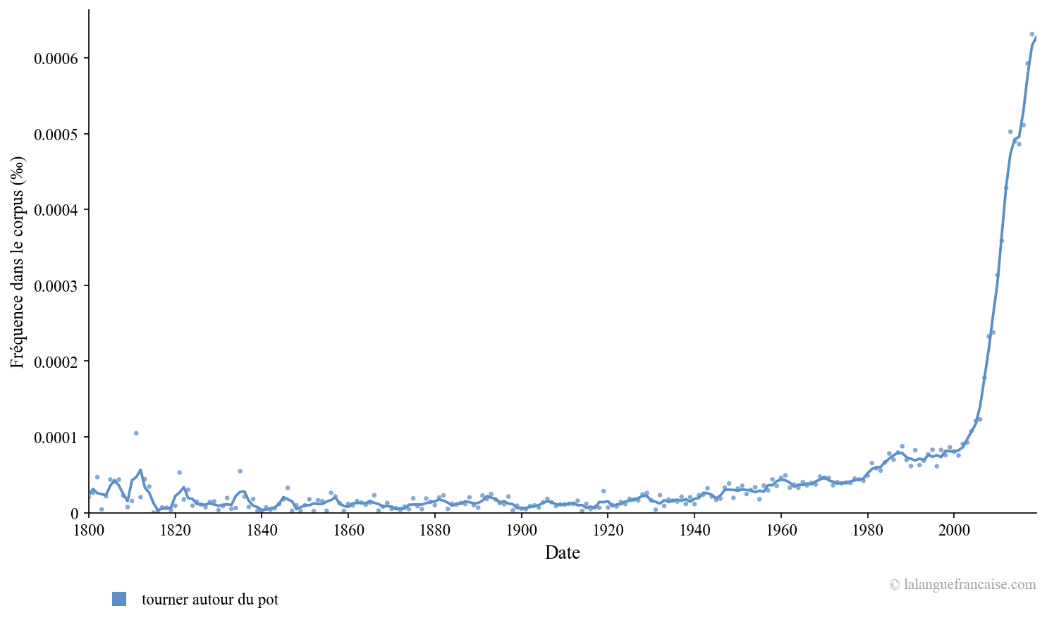 Fréquence d'usage de « tourner autour du pot » depuis 1800 dans les textes publiés. Source : Google Ngram