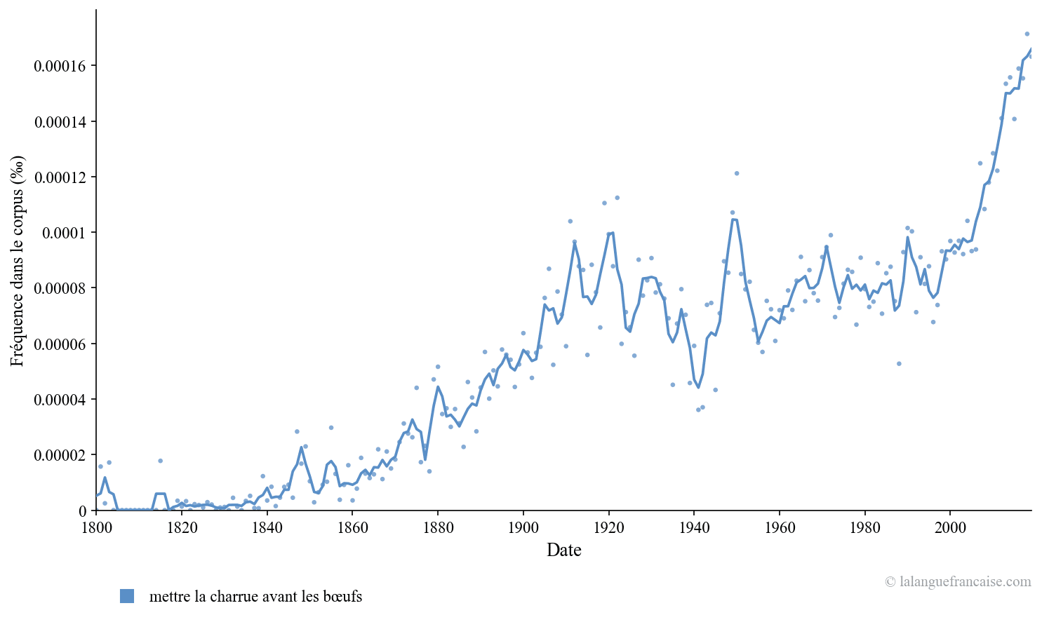 Fréquence d'usage de l'expression mettre la charrue avant les bœufs de 1800 à 2019